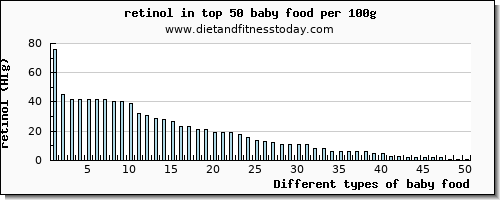 baby food retinol per 100g
